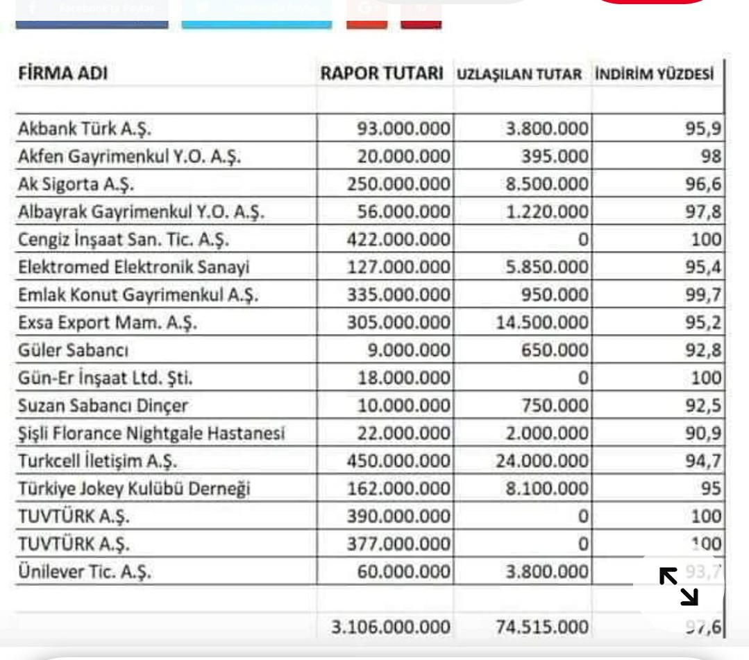 torunu_fsm's tweet photo. @YldzSnmez55 Bunlarda ülkenin fakir şirketleri vergi borcu sifirlanan bizim gibi garibandan da heryerde vergi alınsın maaşı bile kesiyorlar vergi diye https://t.co/DsVwsDccV6