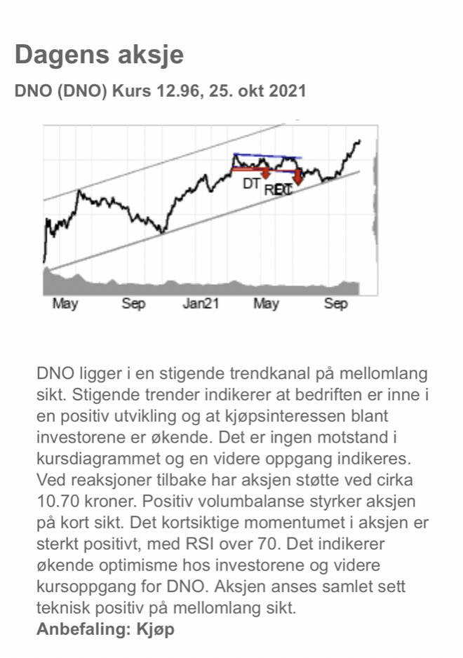 Fredrik__Holm's tweet photo. sei du det ja.. 😇 ( dobla i #DNO med pengene som var avsatt til trading i #HAVI og #EIOF i går ) https://t.co/AUYU1I3sHe