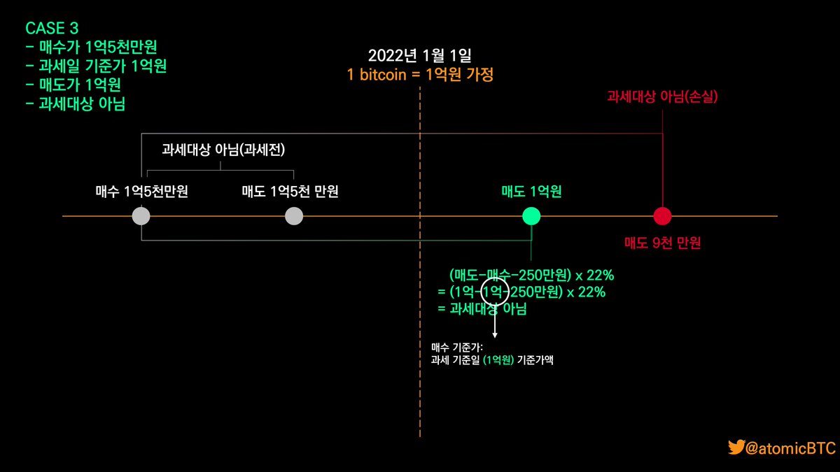 atomicBTC's tweet photo. [2022년 1월1일 가상자산 case별 과세 금액]

업비트에 문의결과 toss 하였기에...

국세청에 직접 질의하여 얻은 결과 2020년 세법개정 후속 시행령개정안을 참고하여 3가지 케이스도출하였음 https://t.co/RL0EdeEuUb