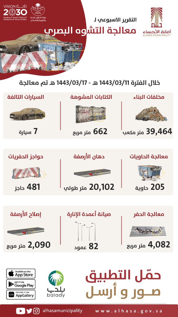 Alahsamun's tweet photo. التقرير الاسبوعي 
لمعالجة التشوه البصري

#أمانة_الأحساء 
@saudimomra 
#أنسنة_المدن
#برنامج_جودة_الحياة
#رؤية_السعودية_2030 https://t.co/qpmeiTD2Y6