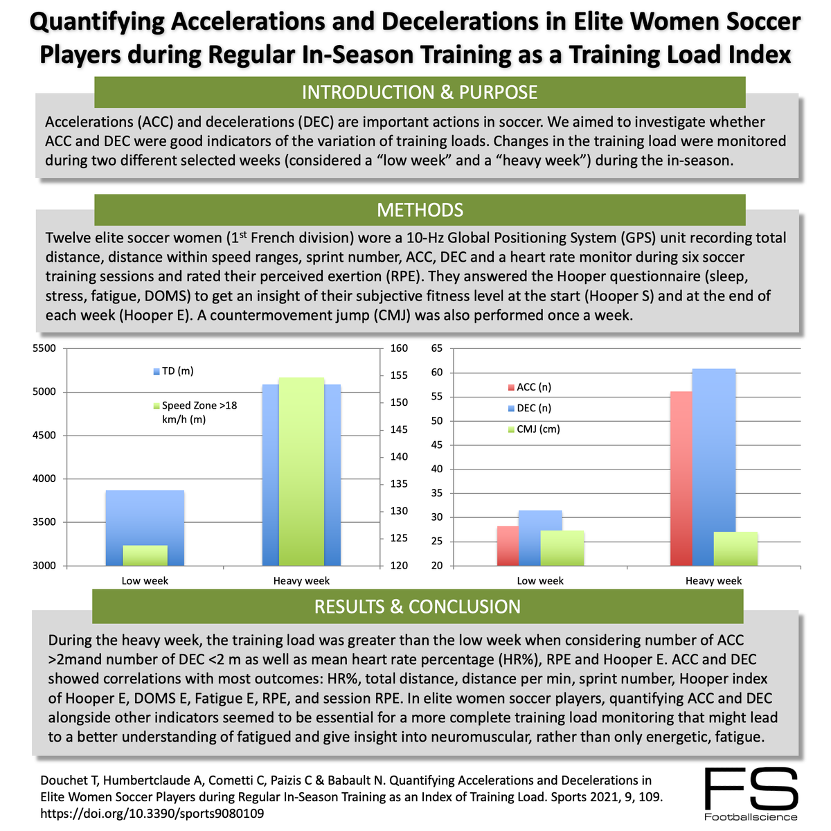 MCRumpf's tweet photo. Quantifying Accelerations and Decelerations in Elite Women Soccer Players during Regular In-Season Training as a Training Load Index #footballresearch #footballspecificinfographics #footballscience https://t.co/K3I4b41LTy