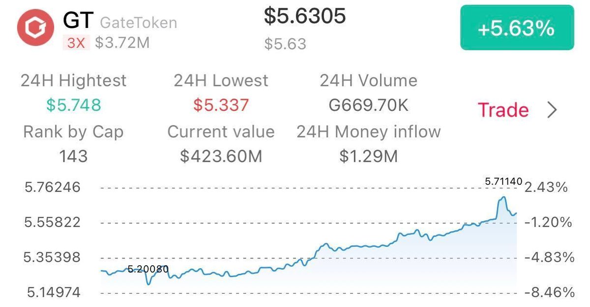 Gate's tweet image. $GT Is On The Move

24 Hours Volume Is Up By 43%

How Many #GTs Are You Guys Holding? 

#Gateio #Crypto