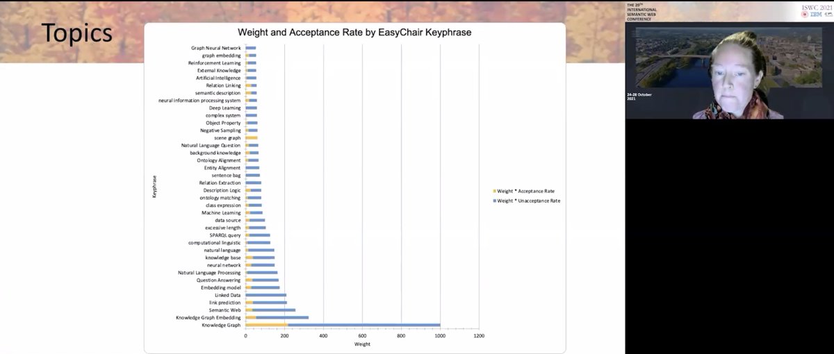 lysander07's tweet image. Interesting statistics about topics and acceptance rates for the #iswc2021 research track presented by @evabl444. It seems as if all &quot;LinkedData&quot; or &quot;DeepLearning&quot; (only?) papers have been rejected... ;-)