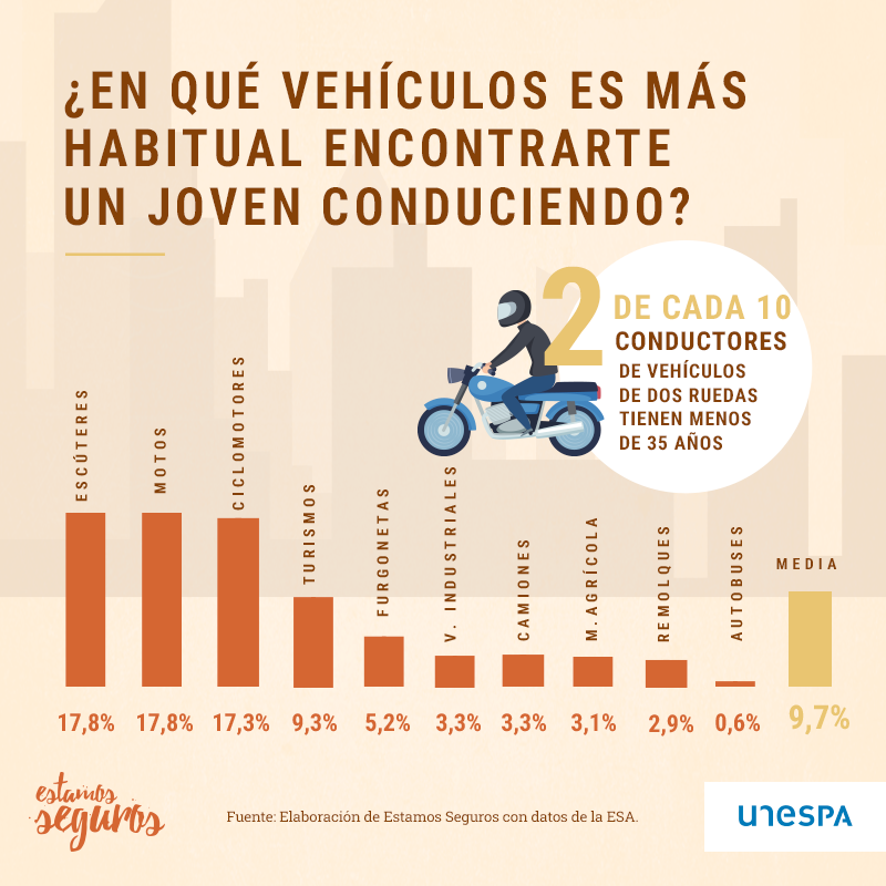 ¿Sabes qué tipo de vehículos conducen más los jóvenes? <a href="/EstamosSeguros_/">Estamos Seguros</a>