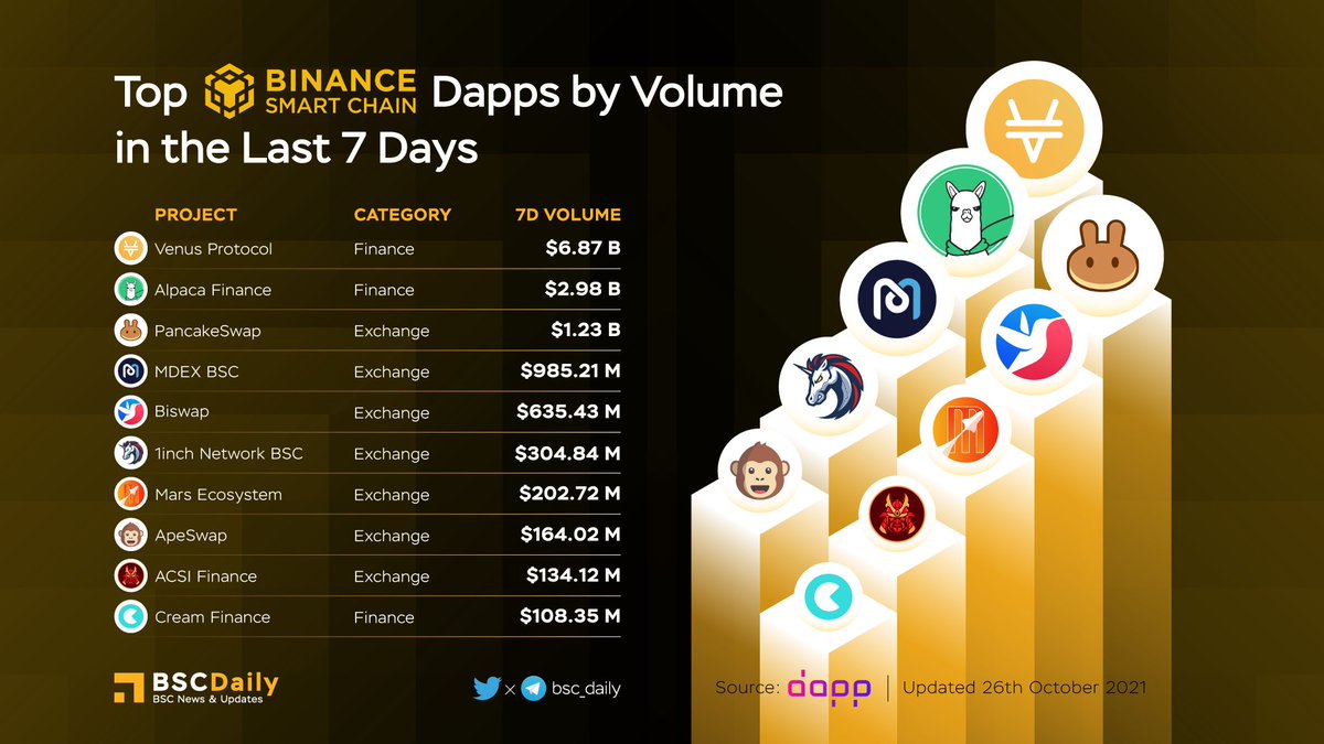 bsc_daily's tweet photo. TOP BSC DAPPS BY TRANSACTION VOLUME LAST 7 DAYS ‼

$XVS @VenusProtocol
$ALPACA @AlpacaFinance
$CAKE @PancakeSwap
$MDX @Mdextech
$BSW @Biswap_Dex
$1INCH @1inchNetwork
$XMS @MarsEcosystem
$BANANA @ape_swap
$ACSI @acryptosdao
$CREAM @CreamdotFinance
 
#BSC https://t.co/pSUrGrMzB1