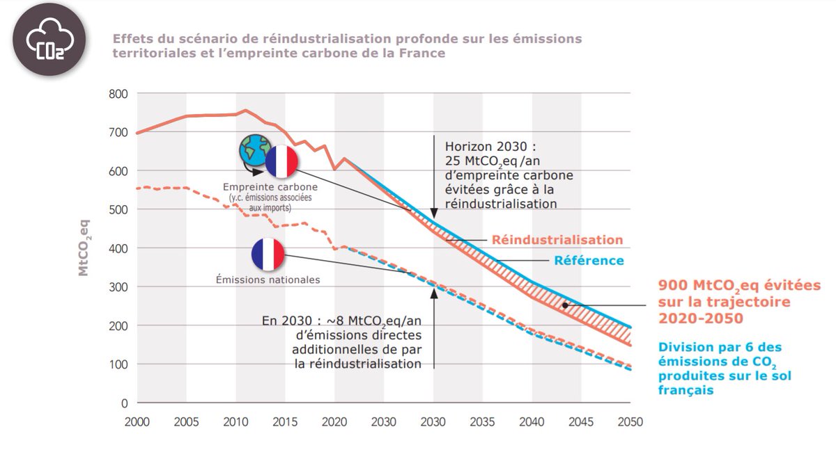 maxcordiez's tweet photo. Dans ses Futurs énergétiques 2050, @rte_france explique que réindustrialiser la France entraînerait une augmentation de la consommation électrique du pays, tout en diminuant son empreinte carbone, du fait d'une électricité faiblement carbonée.

Graphique : https://t.co/gjqFlIrnXd https://t.co/cTU9L6dxmc