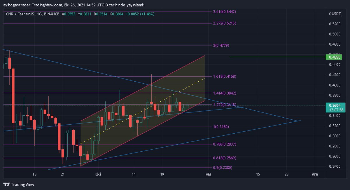 ayibogantrader's tweet photo. #chrusdt #chromia #chr Yükselen kanalda hareket ediyor dostlar. Artık şu düşeni kırıp gitse de biz de yolumuza baksak 😉⌛🔥🚀 #btc #bitcoin https://t.co/W2OdztHYnG