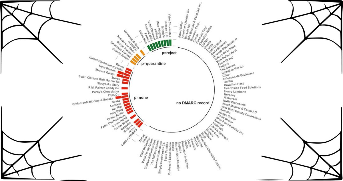 With Halloween coming up, we decided to look at the DMARC Adoption of the top 100 global candy companies and the results were SPOOKY. 
dmarcian.com/top-100-confec…
#DMARC #emailauthentication #dmarcian