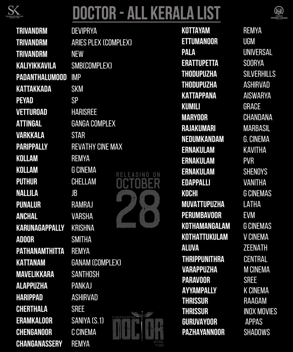 SK_Trends's tweet photo. #Doctor hits the theatres in Kerala from October 28th. Here are the theatres for you to enjoy this 🔥
#DoctorInKerala #DoctorFromOct28
@Siva_Kartikeyan @Nelsondilpkumar @anirudhofficial @SKProdOffl #Vinay @priyankaamohan @iYogiBabu @KalaiArasu_ https://t.co/0lnB5QfKI7
