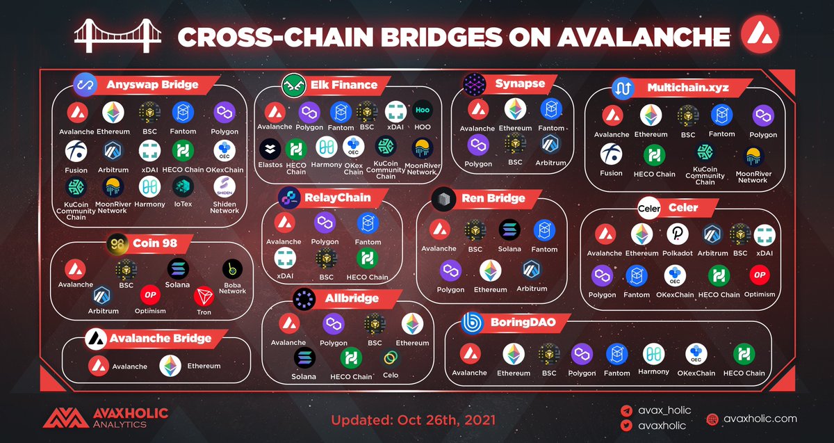 avaxholic's tweet photo. CROSS-CHAIN BRIDGES ON AVALANCHE

Which @avalancheavax #crosschain bridge are you using? 🧐

#AvaxholicAnalytics #Avalanche #AVAX #bridge https://t.co/QgLrtKx4al