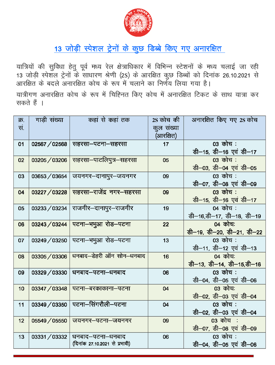 ECRlyHJP's tweet photo. यात्रियों की सुविधा को देखते हुए पूर्व मध्य रेल के विभिन्न स्टेशनों के लिए संचालित की जा रही 13 जोड़ी स्पेशल ट्रेनों के कुछ कोच को अनारक्षित कर दिया गया है। यात्रीगण इन कोच में अनारक्षित टिकट लेकर यात्रा कर सकते हैं। https://t.co/Yf84K5rXrV