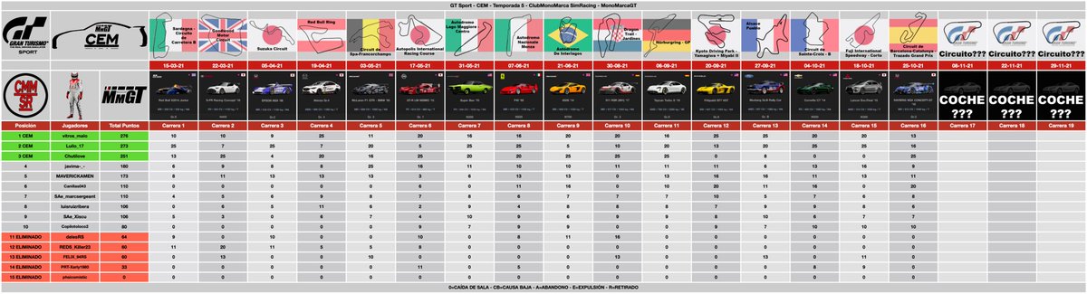 ClubMonoMarcaSR's tweet photo. Victoria de @chutilove en la Carrera 16 del #CEMT5 siendo la 6ª de la temporada que le sirve para recortar puntos a sus rivales. 2º fue @canillas043 4º Podio de la temporada repitiendo posición de la Carrera 12. 3º fue Luilo_17 ahora a 3 puntos del líder. Se aprieta el Campeonato https://t.co/xLCE2GMyB2