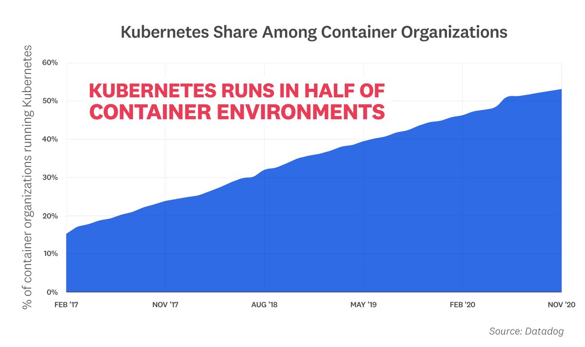 Wie sicher ist #Kubernetes? 
Find out: 
evoila.de/de/blog/2021/0…