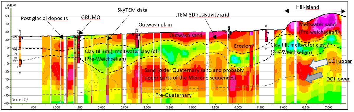 Two new reports about geological modelling were published recently based on tTEM data in the #MapField important for implementation of targeted #nitrogen regulation of Danish agriculture. Please check the news at eng.mapfield.dk
