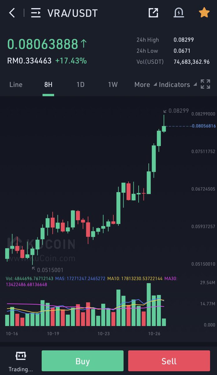 IntradayDotMy's tweet photo. $VRA terbang 🚀🌕

Ada sesiapa pegang #Verasity? https://t.co/yfAAZQBYiu