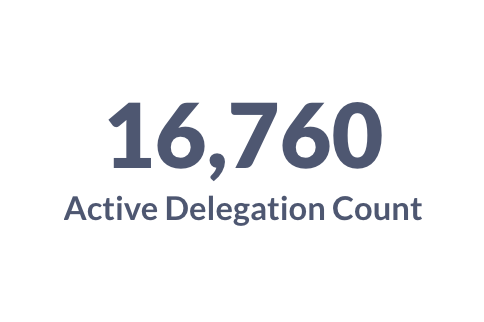 cgcardona's tweet photo. The #Avalanche network now has 1,092 full block and vertex producing validators, 16,760 delegators and 247,447,389.2 #AVAX staked which is currently $17,749,401,229.81. https://t.co/sRAlAejZY8