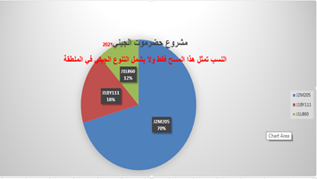 HDM_DNA's tweet photo. يسر مشروع حضرموت الجيني الإعلان عن نتائج مسحه الجيني الذي شمل بادية جزيرة سقطرى ومناطق في حضرموت والمهرة بعدد 17 عينة 
ظهرت النتائج على السلالة J بفرعيها J1 , J2 مع اغلبية في  سقطرى للسلالة J2 والنسب تمثل هذا المسح فقط ولا يشمل التنوع الجيني في المنطقة 
https://t.co/4qdl2fQnEQ https://t.co/wmL2qSix7g