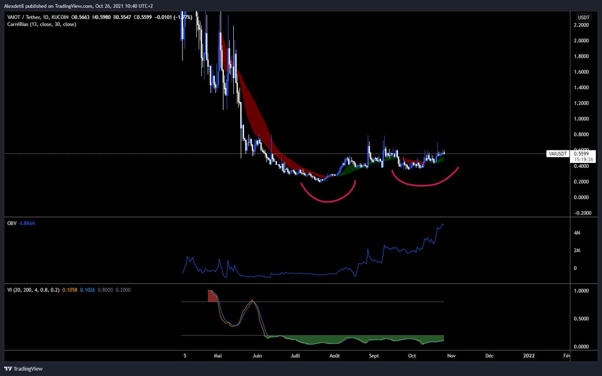 Graham_cryptos's tweet photo. $vai looks nice
- OBV increasing
- Low volatility
- Higher lows
- Low cap 
@VAIOT_LTD #Bitcoin #Cryptos https://t.co/nIhWM1Gw9k