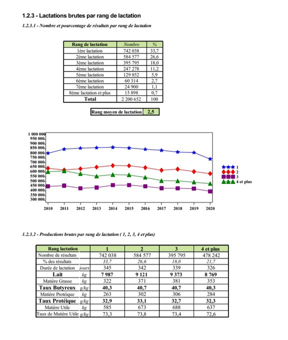 B_Rouille's tweet photo. 🚨 10,4% des vaches laitières 🇫🇷 sont en 5ème lactation et + !
Les vaches en 8ème lactation et + représentent 0,7% des vaches 🇫🇷.
Enjeu fort de faire vieillir les animaux 😉🐄🐮
Chiffres 2020 ➡️ https://t.co/BbFUBQv0PB https://t.co/vFW6QTTiAd