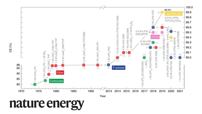 NatureEnergyJnl's tweet photo. Betar Gallant and colleagues review electrolyte developments in Li-metal batteries and discuss how to move beyond 99.9% Coulombic efficiency https://t.co/9IIw4jxHcT https://t.co/KpEVWKN9hY