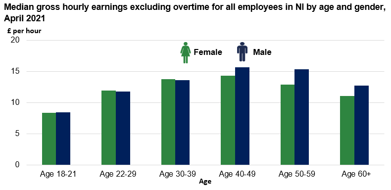 In 2021, Gender Pay Gap for all employees (regardless of working pattern) in NI was 5.7% in favour of men. Men and women had similar earning within all age groups under 40, however in the 50-59 age group, men earned almost £2.50 more than women per hour.
nisra.gov.uk/publications/e…