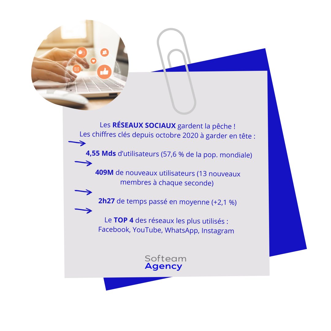 [LE SOFT #NEWS 📱] L’essentiel de l’actu’ social media en 2 minutes ⤵️

👉 Twitter Spaces disponible pour tous
👉 Instagram intègre de nouveaux KPIs
👉 Les réseaux sociaux grimpent, la preuve en chiffres
#actu #socialmedia