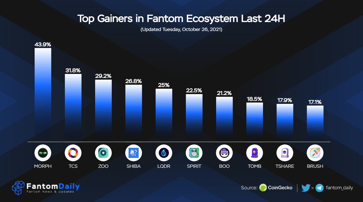 Top Gainers in #Fantom Ecosystem Last 24H

Keep it up your effort 🚀
$MORPH @MorpheusSwap
$TCS @timechainapp
$ZOO <a href="/CoinZoo/">ZooCoin 🐅</a>
$SHIBA @ShibaFantom
$LQDR <a href="/LiquidDriver/">The Ennead / Liquid Driver RIP</a>
$SPIRIT <a href="/Spirit_Swap/">SpiritSwap</a> 
$BOO <a href="/SpookySwap/">SpookySwap💥</a>
$TOMB <a href="/tombfinance/">The Game of Tomb 👻</a>
$TSHARE <a href="/tombfinance/">The Game of Tomb 👻</a>
$BRUSH <a href="/paint_swap/">paintswap</a>

$FTM #FTM #MORPH