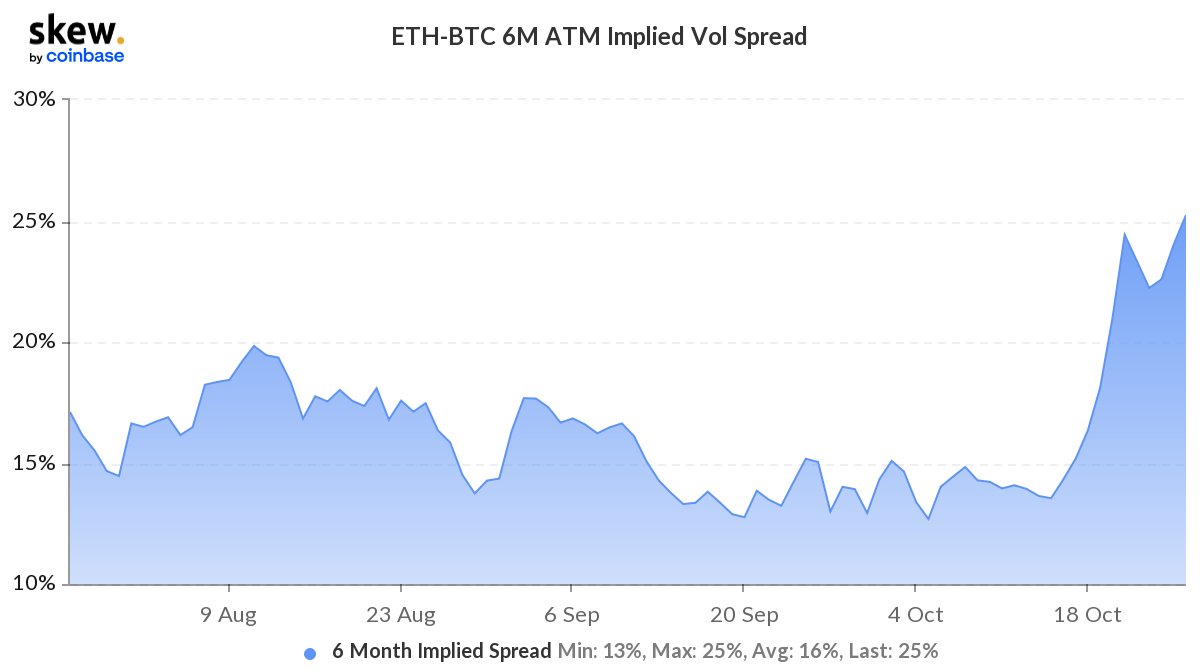 ETH / BTC implied volatility spread is increasing sharply post #bitcoin ETF  launch indicating options market is shifting focus towards new catalysts  (ETH2)