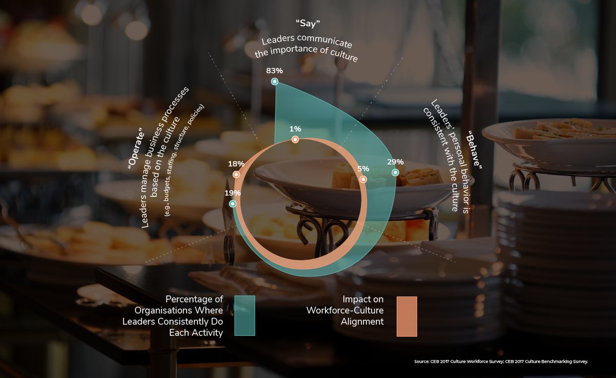Food and Drink leaders need to do more for company culture. While 83% of leaders say that culture is important, only 19% of  manage their business based on the culture.

Learn how to really build a high-performance culture in food and drink: 10xpsychology.com/food-drink/