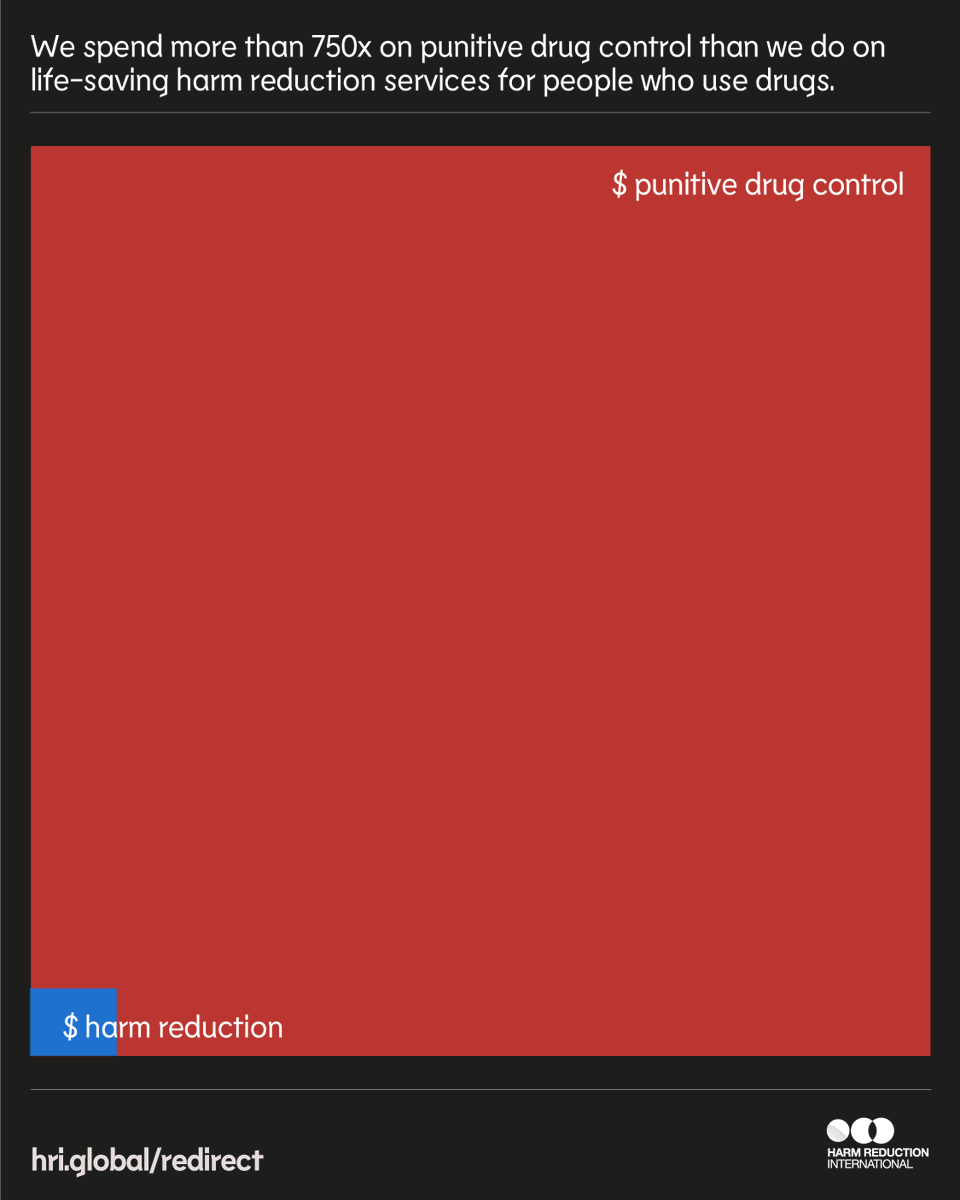 HRInews's tweet photo. We spend more than 750x on punitive drug policy than we do on life-saving services for people who use drugs. https://t.co/50sj28AJgO https://t.co/uq7OXqMMG7