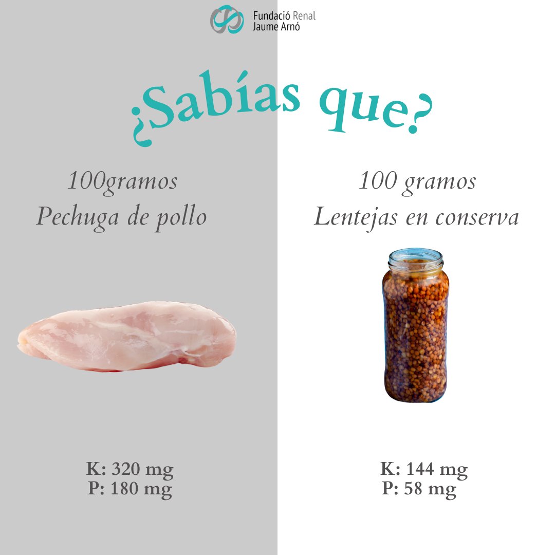 FundacioJArno's tweet photo. 100 G DE LLENTIES SEQUES K: 463 mg P: 256 mg
100 G LLENTIES EN CONSERVA K: 144 mg P: 58 mg
100 G DE PIT DE POLLASTRE K: 320 mg P: 180 mg
📌 Com es pot observar, les llenties en conserva posseeixen nivells molt baixos de #potassi i #fòsfor, el seu consum està recomanat en #MRC https://t.co/g1GTOwGVcO