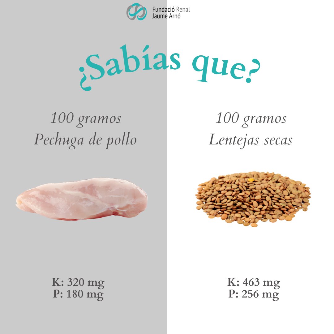 FundacioJArno's tweet photo. 100 G DE LLENTIES SEQUES K: 463 mg P: 256 mg
100 G LLENTIES EN CONSERVA K: 144 mg P: 58 mg
100 G DE PIT DE POLLASTRE K: 320 mg P: 180 mg
📌 Com es pot observar, les llenties en conserva posseeixen nivells molt baixos de #potassi i #fòsfor, el seu consum està recomanat en #MRC https://t.co/g1GTOwGVcO