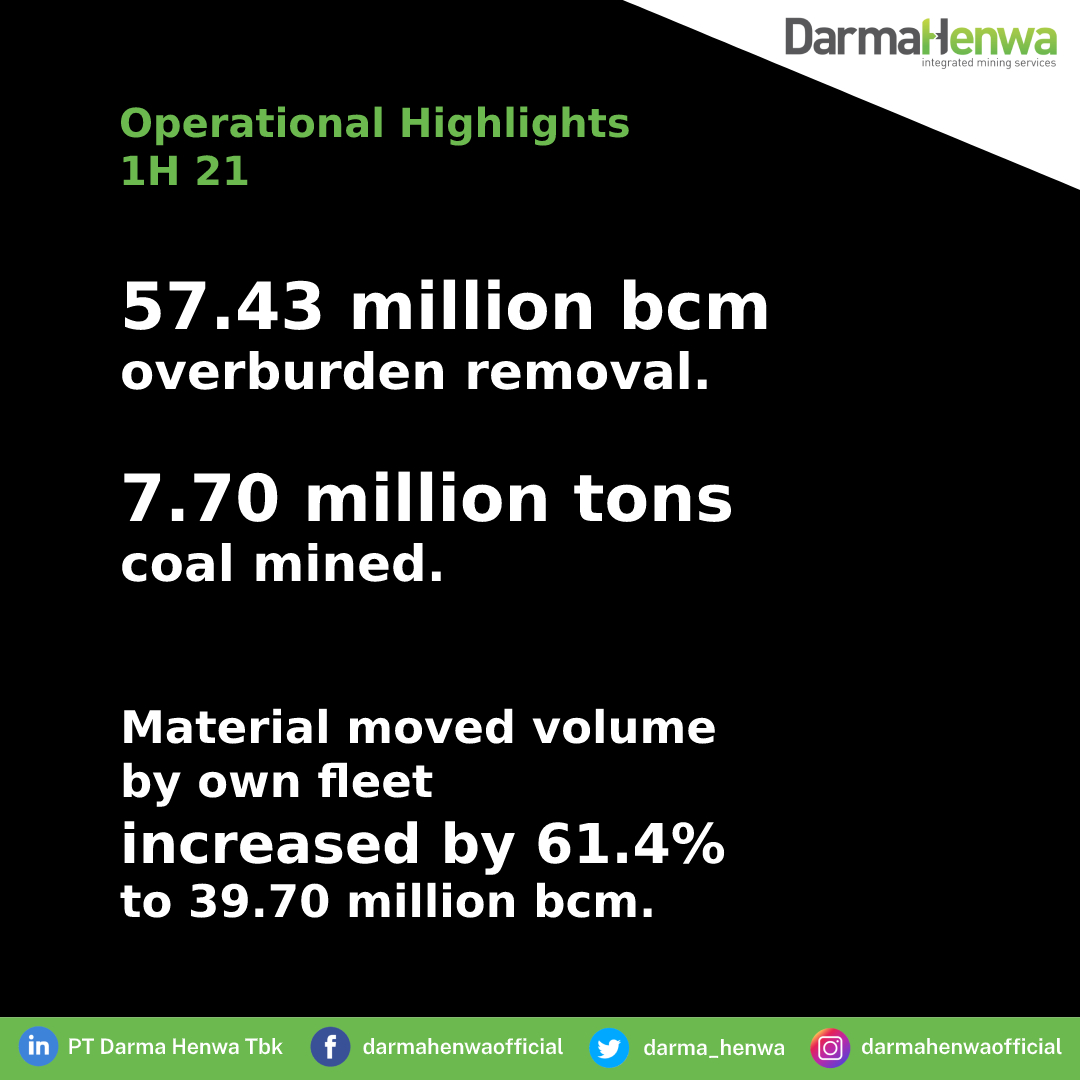 darma_henwa's tweet photo. DEWA mencatatkan kenaikan laba bersih sebanyak dua kali sepanjang semester satu 2021. DEWA pun berkomitmen untuk terus meningkatkan kinerja fundamental dan efisiensi operasional secara konsisten agar profitabilitas Perusahaan terus dapat ditingkatkan. https://t.co/X9VPZYjoYr
