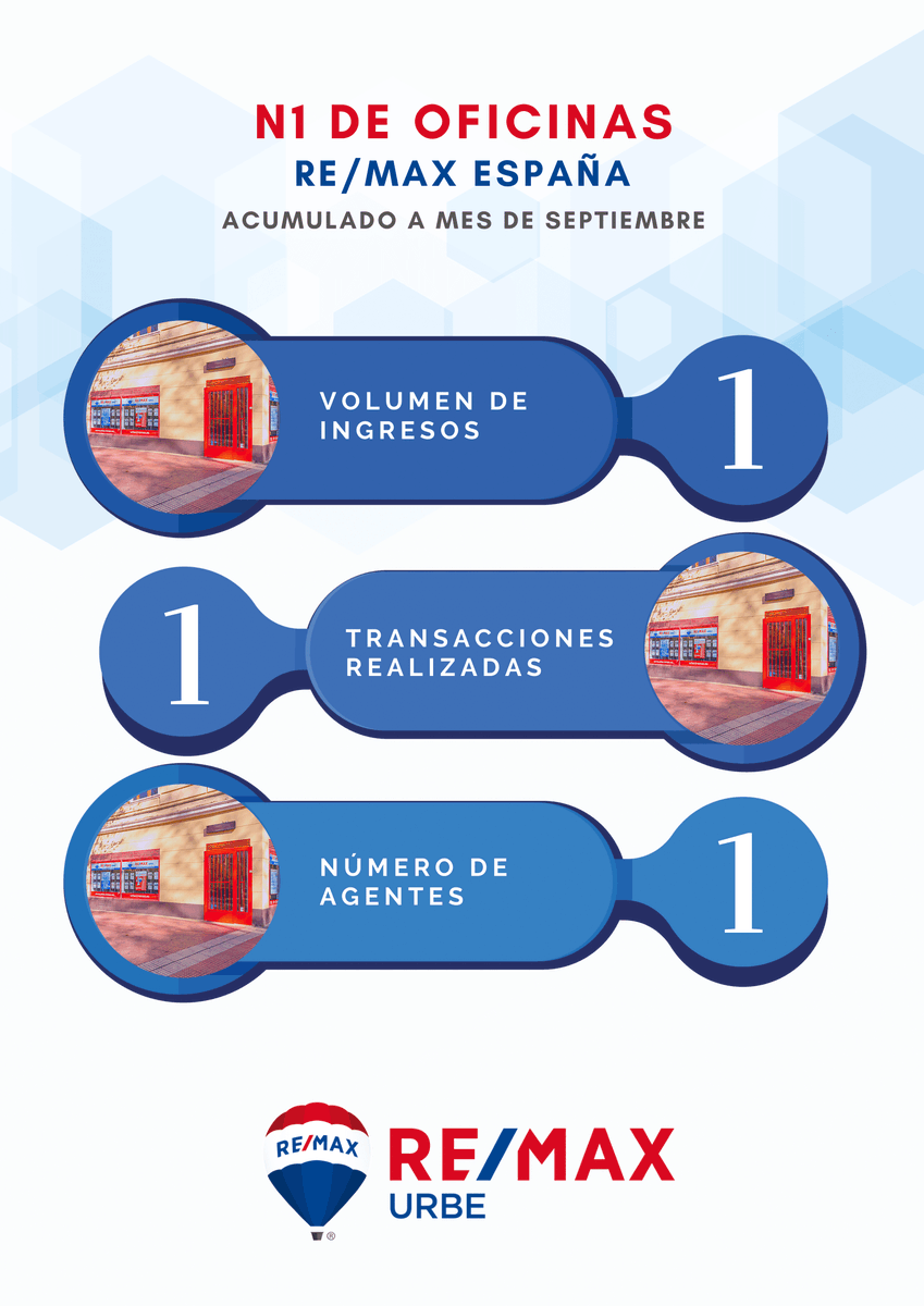 RemaxUrbe1's tweet photo. < desde su #incorporación a este maravilloso #mundo #inmobiliario, como así lo demuestran los habituales #ranking del #mes 🌟

#GRUPOURBE #Agencia #N1 🥇 #Red #Inmobiliaria #Ingresos #Ventas #REMAX #Espana https://t.co/6XAV1eDaG8