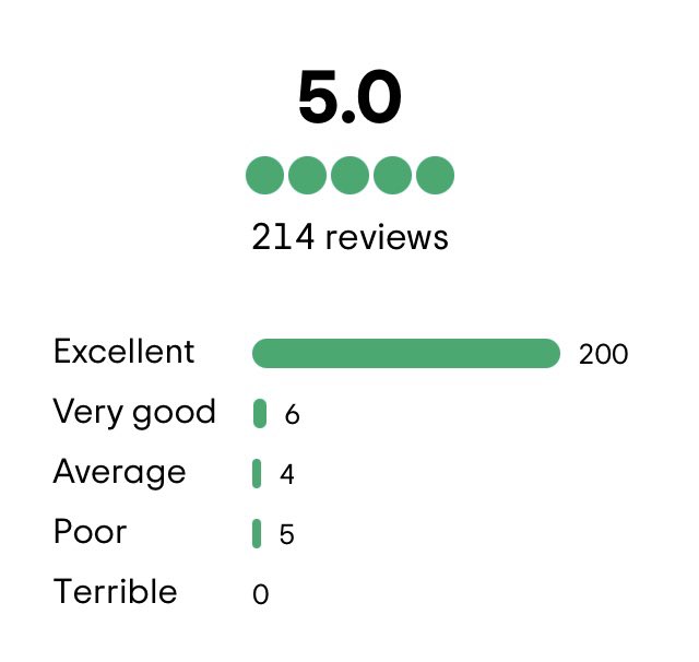 It’s our 2nd birthday!

Rated 1 in #urmston, 2 in #trafford &amp; 7 in #manchester with a #tripadvisor excellence award &amp; now a Good Food Blue Ribbon award. 

Underpinning these achievements is diner feedback; this relies on my team consistently being great. I’m so proud of them.