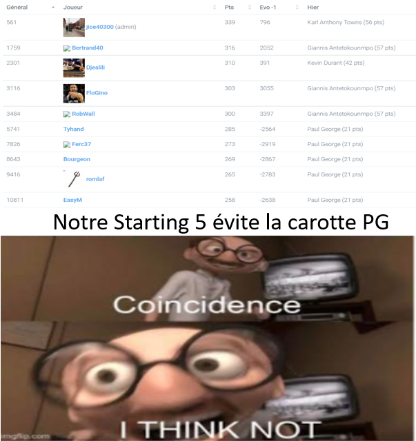 Résultats de la nuit :

3x Giannis 171pts 
5x PG 105pts
1x KAT 56pts 
1x KD 42pts

Total : 374pts

Malgré 5 carottes PG on progresse de 11 places : 77ème