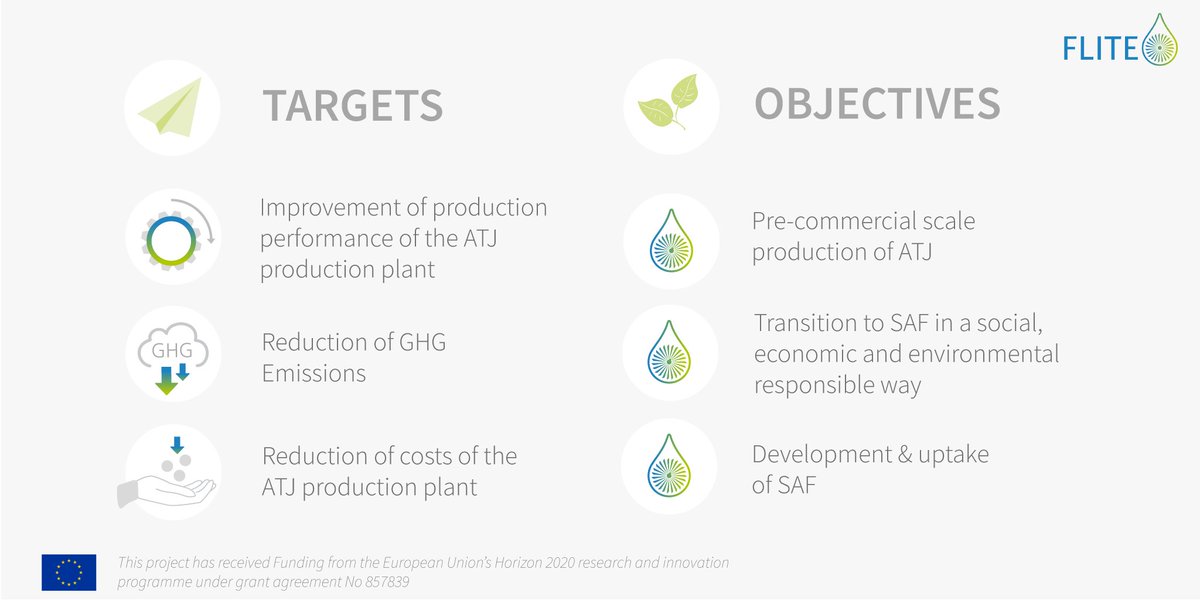 #FLITE will design, build &amp; demonstrate a production facility that uses innovative ethanol-based Alcohol-to-Jet (ATJ) technology to produce #sustainableaviationfuel from waste-based ethanol with a significant GHG reduction relative to conventional jet.
#h2020 #eu