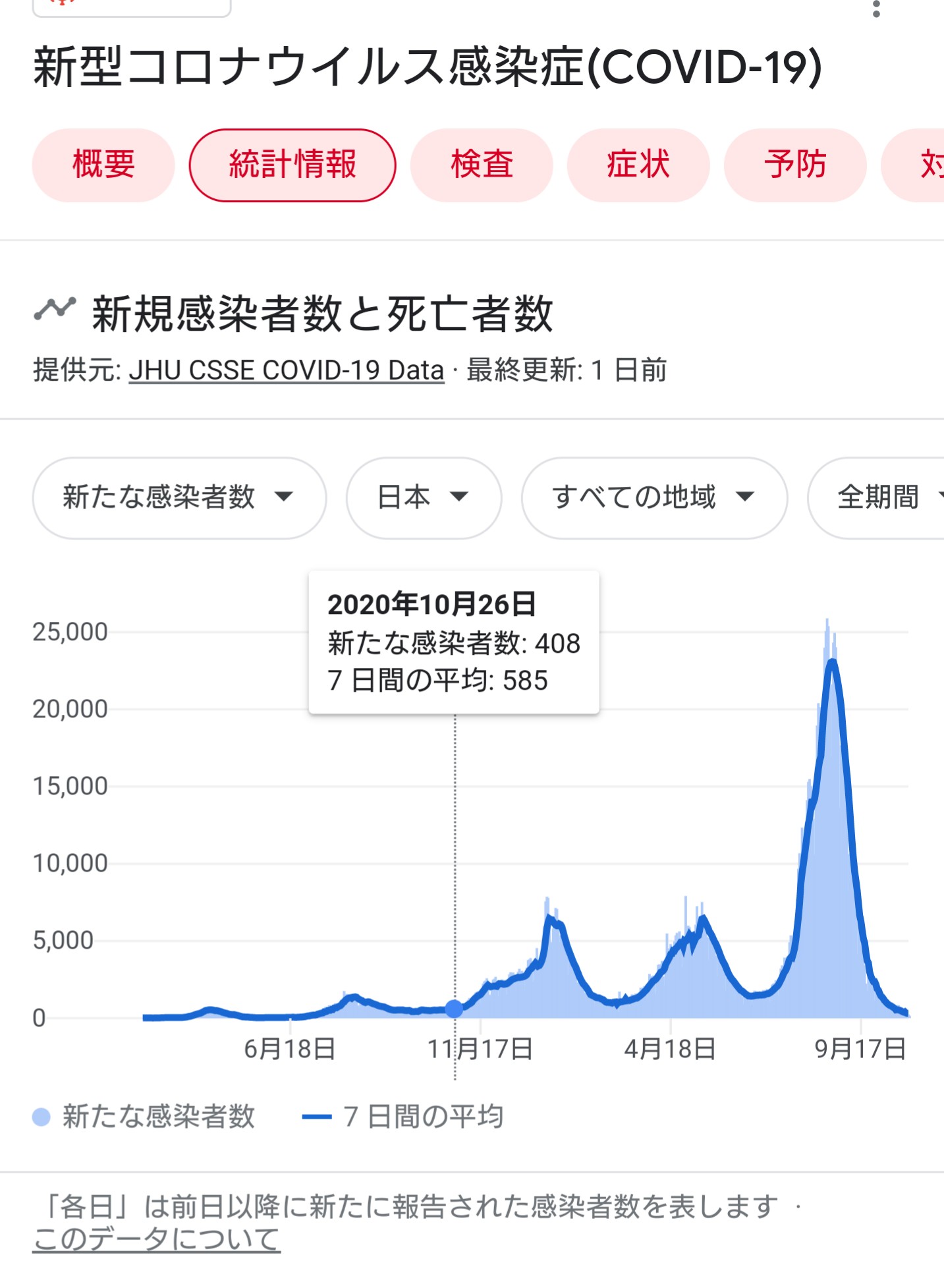 はくし On Twitter 日本のコロナ感染者数が激減とあるが 去年はワクチンや緊急事態宣言なしで同じ水準にまで到達してる むしろ予測通りに近い 激減したのではなく オリンピックのせいでバカが激増しただけの現象 本質は手洗い サージカルマスク 無駄に集まら