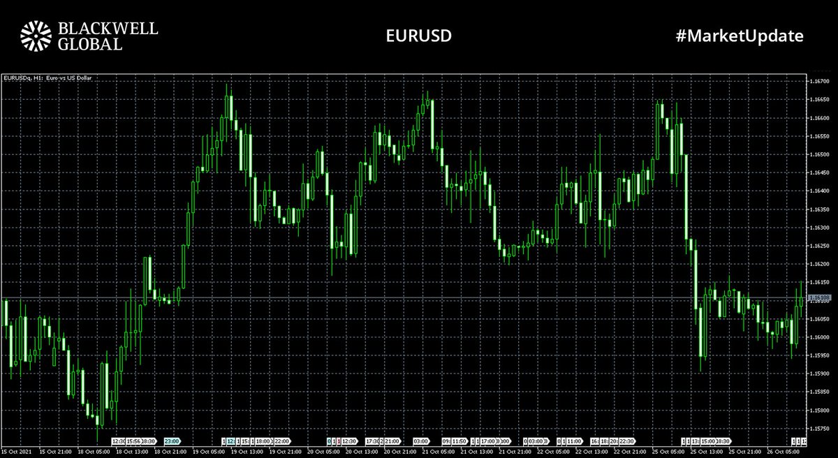 BlackwellGlobal's tweet photo. #Marketupdate📊📈

#EURUSD trading at 1.16064
#USD has risen from one month lows in yesterday’s trading #DXY rising to 93.87
#XAUUSD trading at $1802.87
#Crude &amp; #WTI prices down to $85.559 &amp; $82.761

Start Trading Today! https://t.co/a9XaBRhua7

#forex #fx #trading #trader #news https://t.co/MMoc3HOxkT