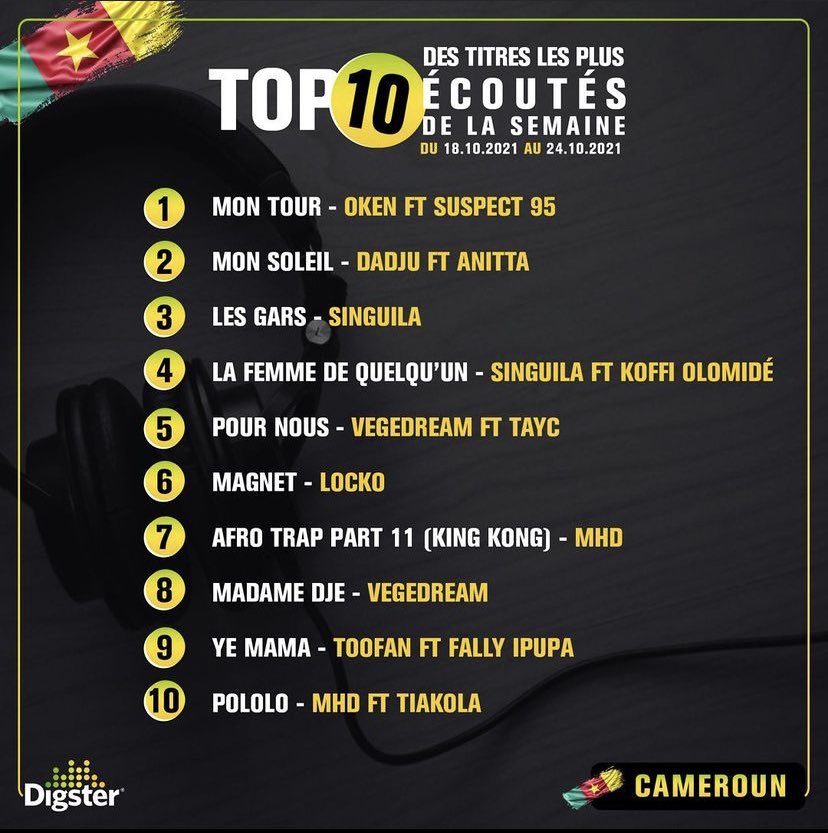 #MonTour le hit africain de <a href="/oken_official/">OKEN</a> en featuring avec <a href="/suspect_95/">Suspect 95</a> déjà Numéro 1 du Top 10 Cameroun de la semaine sur <a href="/Digster_Africa/">Digster Africa</a> 🔥👏🏾👏🏾🇨🇲

Le clip disponible sur YouTube 
👉🏾 youtu.be/94Tzsuu6isE