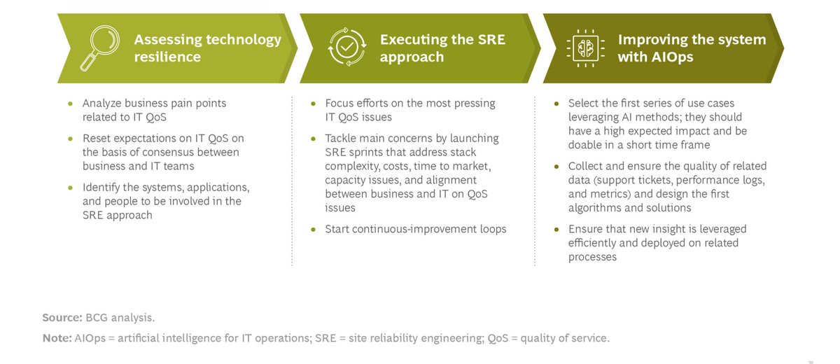 Overcoming the increased complexity and instability of IT systems by adopting SRE and AIOps:

bcg.com/publications/2…