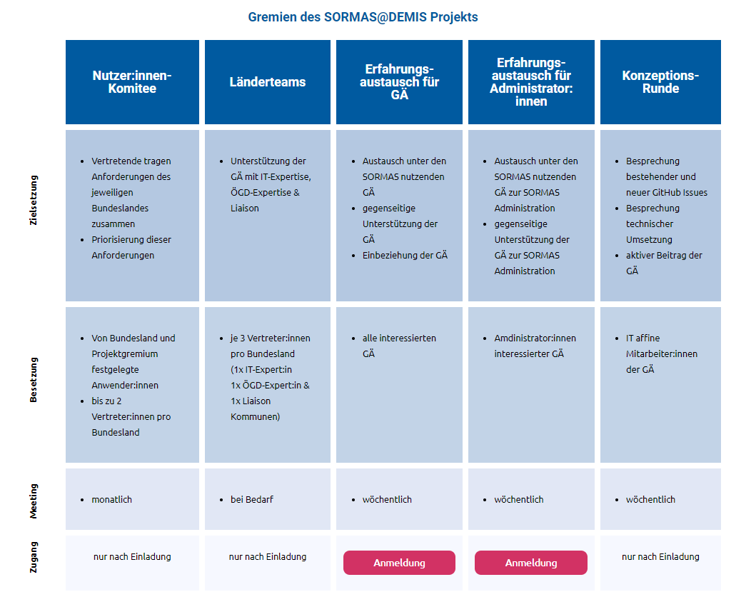 Unter sormas-oegd.de/gremien-sormas… ist jetzt eine Übersicht über die verschiedenen Gremien zu #SORMAS zu finden. In diesen Gremien wird unter anderem die Projekt- und Softwareweiterentwicklung geplant oder ein Austausch zwischen Gesundheitsämtern angeboten.