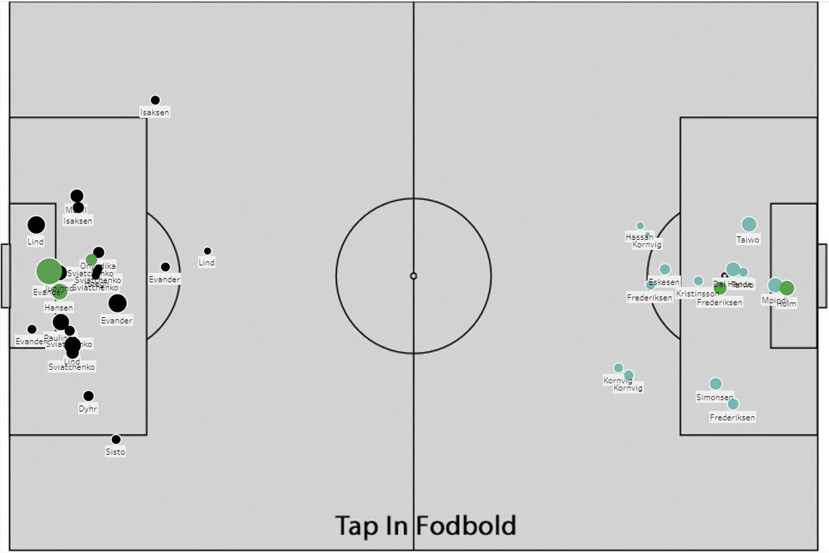 tapinfodbold's tweet photo. xG for FC Midtjylland - SønderjyskE
#fcmsje #sldk https://t.co/sC4yBgfGpL https://t.co/GWjzpBJ6Y8