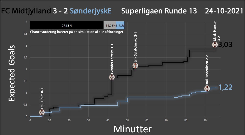 tapinfodbold's tweet photo. xG for FC Midtjylland - SønderjyskE
#fcmsje #sldk https://t.co/sC4yBgfGpL https://t.co/GWjzpBJ6Y8