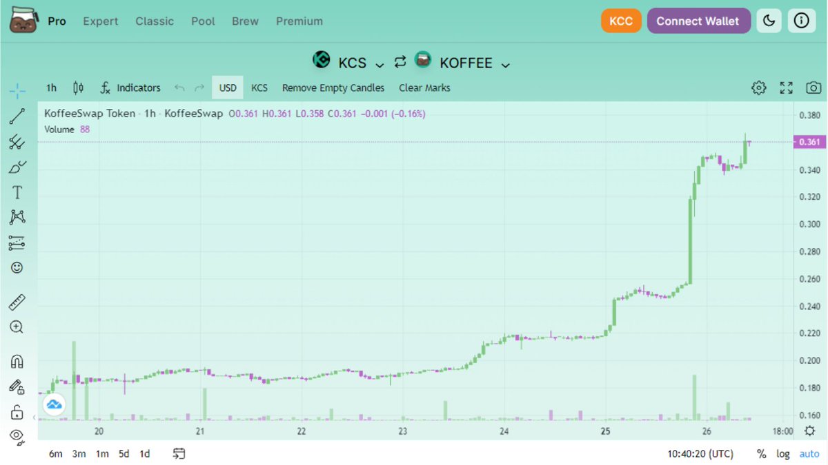 #KuCoin and #KCC are growing ...
 
#HOLD your $KOFFEE ☕  and your rewards

Remember only 12,648,430 $KOFFEE 🙈🙉🙊

#KoffeeSwap #DEX #Farming