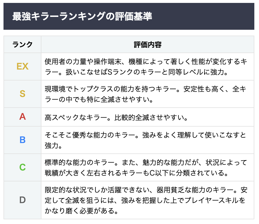 Dbd攻略班 神ゲー攻略 V Twitter 最強キラーランキング更新 5 3 0アプデのキラー性能調整を踏まえて キラーランキングを更新しました ۶ ᐛ ۶ 条件 アドオン Uc 以下2個想定 公開マッチ想定 マップ 機種考慮有り 練度影響大はex 特別枠