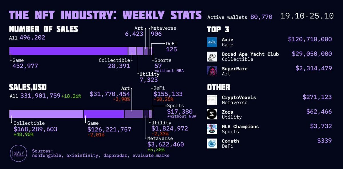 FirstNFT's tweet photo. The NFT Industry Weekly Stats

#bitcoinanalysis #CryptoETF #NFT #GameFi #NFTCommunity #GameNFT #play2earn #hive #BSC  #etherium #NEARProtocol #MATIC #ADA #Solana  #BTC  #harmonyprotocol #WAX #Cryptobrewmaster #tezos #Klaytn #FNA #Flow #TRONICS https://t.co/bYqiNOgLnJ