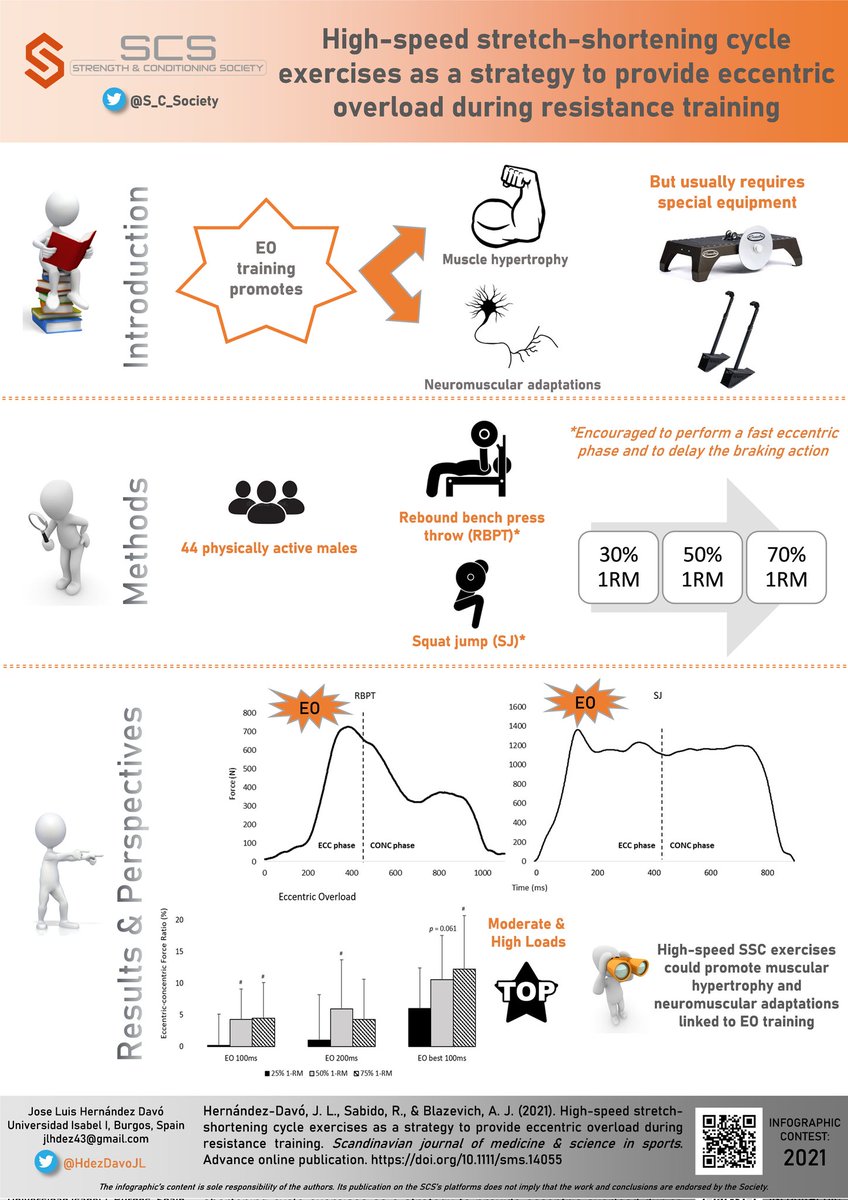 Strength & Conditioning Society (SCS) (@s_c_society) on Twitter photo Are you interested in #eccentric training? Then you should view this interesting #infographic created by <a href="/HdezDavoJL/">Jose Luis Hernández</a>‼️
Published in the #ScandinavJournal of Med & Sci in Sports, you can have access to full-text through this link: doi.org/10.1111/sms.14…
#InfographicContest2021 Are you interested in #eccentric training? Then you should view this interesting #infographic created by <a href="/HdezDavoJL/">Jose Luis Hernández</a>‼️
Published in the #ScandinavJournal of Med & Sci in Sports, you can have access to full-text through this link: doi.org/10.1111/sms.14…
#InfographicContest2021