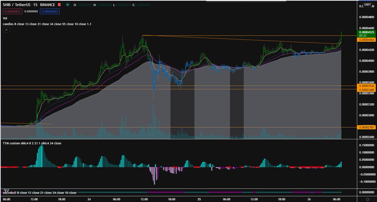 gdyhash's tweet photo. SHIB not done..Momentum/volume still strong with this one.. https://t.co/7EREjs6lci