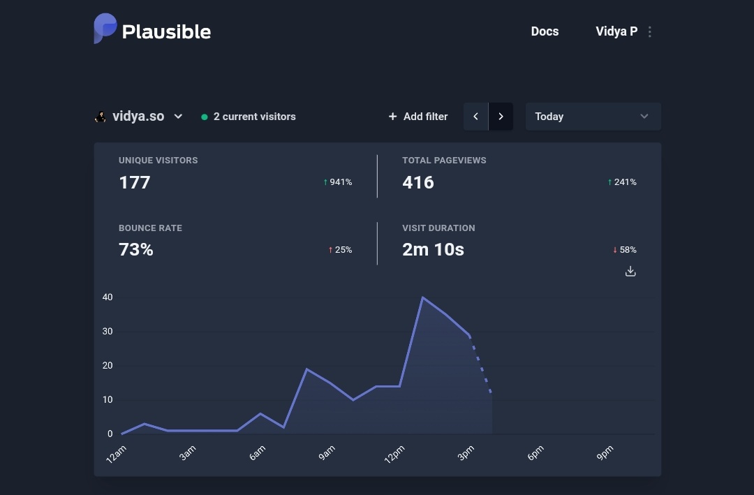 170+ unique visitors in a day! ❤️

Content is king but distribution is queen. ✅

Traffic for my new post: vidya.so/posts/monetizi…